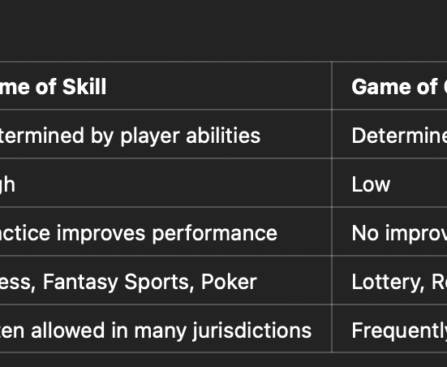 Game of chance vs Game of skill